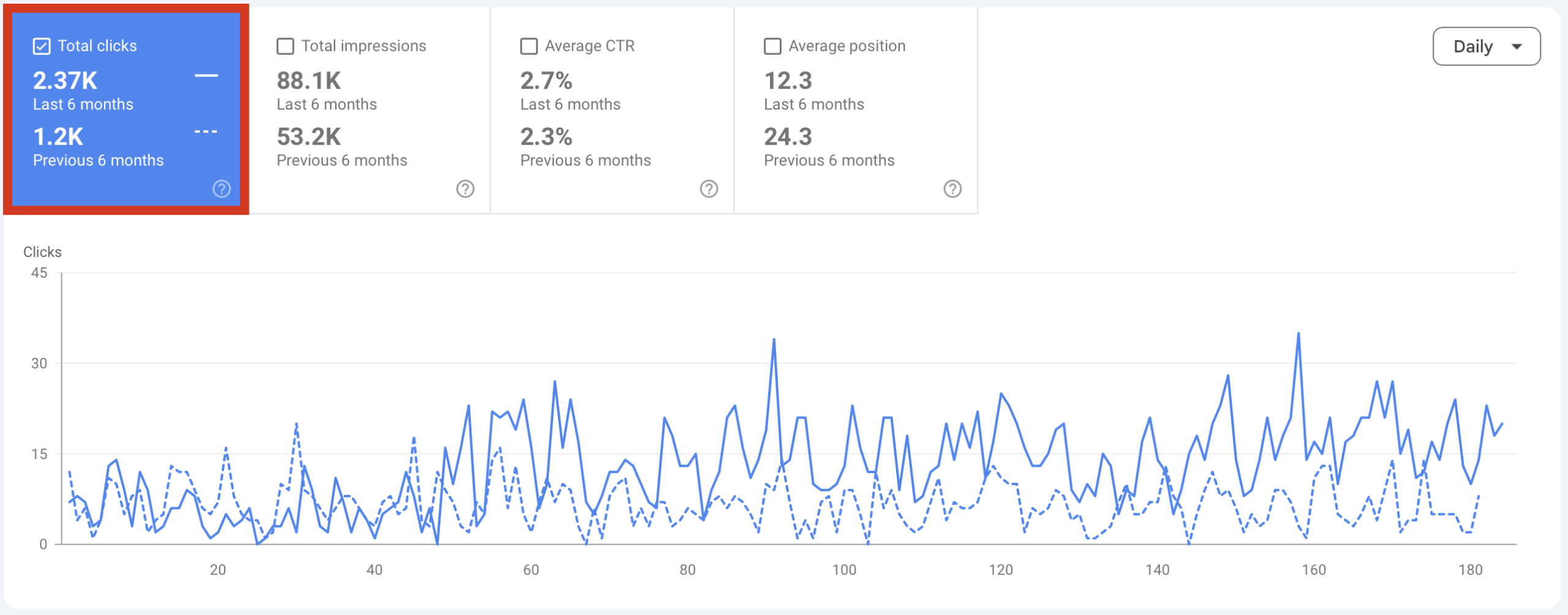 Google Search Console: klikšķu skaits pieaug divas reizes