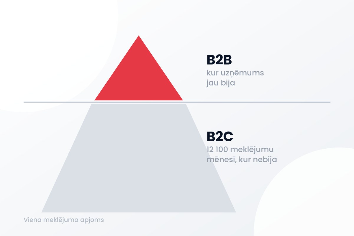 Tirgus segmentu piramīda: šaurs B2B segments augšā, plašs B2C segments ar 12 100 meklējumiem mēnesī apakšā