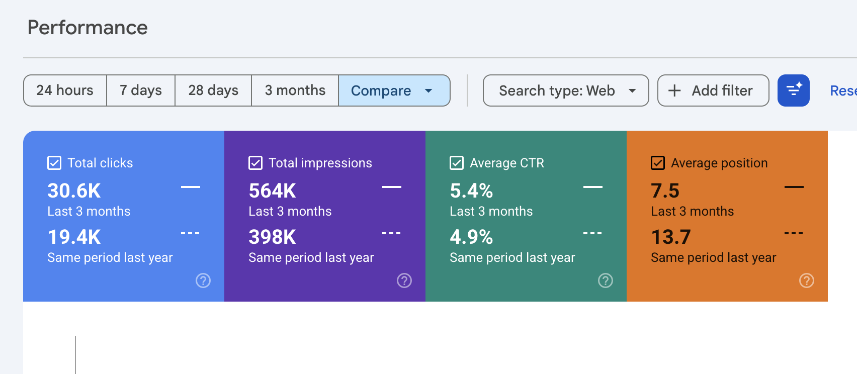 Google Search Console dati: klikšķu un parādīšanās skaits pieaug